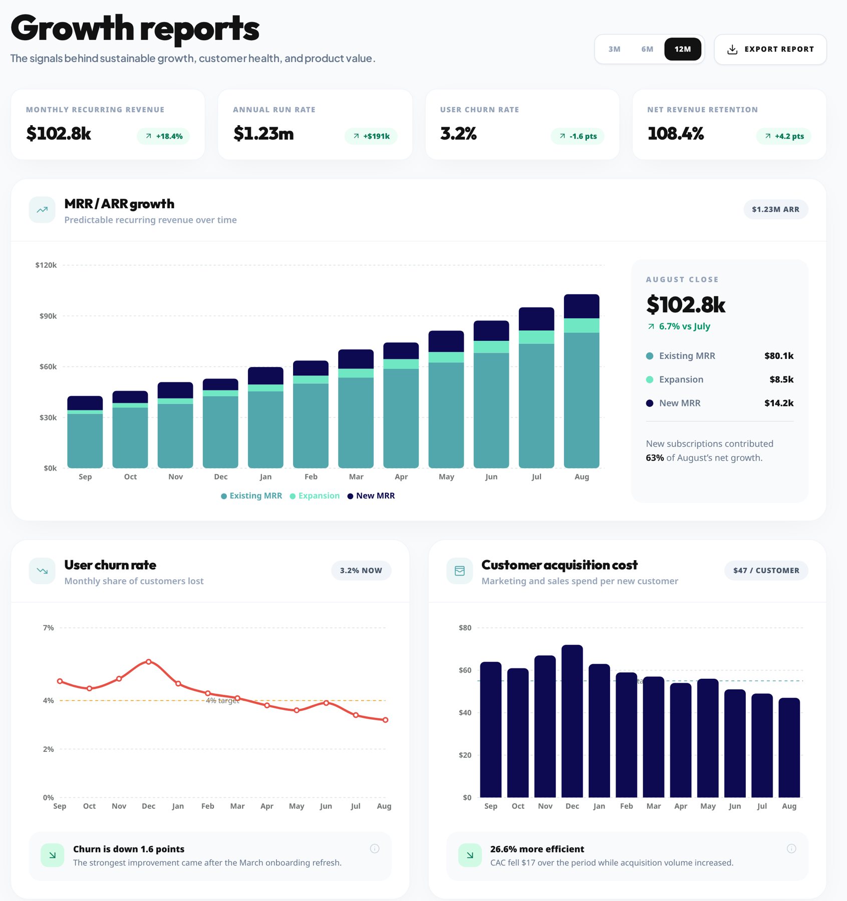 CourtNexa growth reports dashboard showing recurring revenue, churn rate and customer acquisition cost